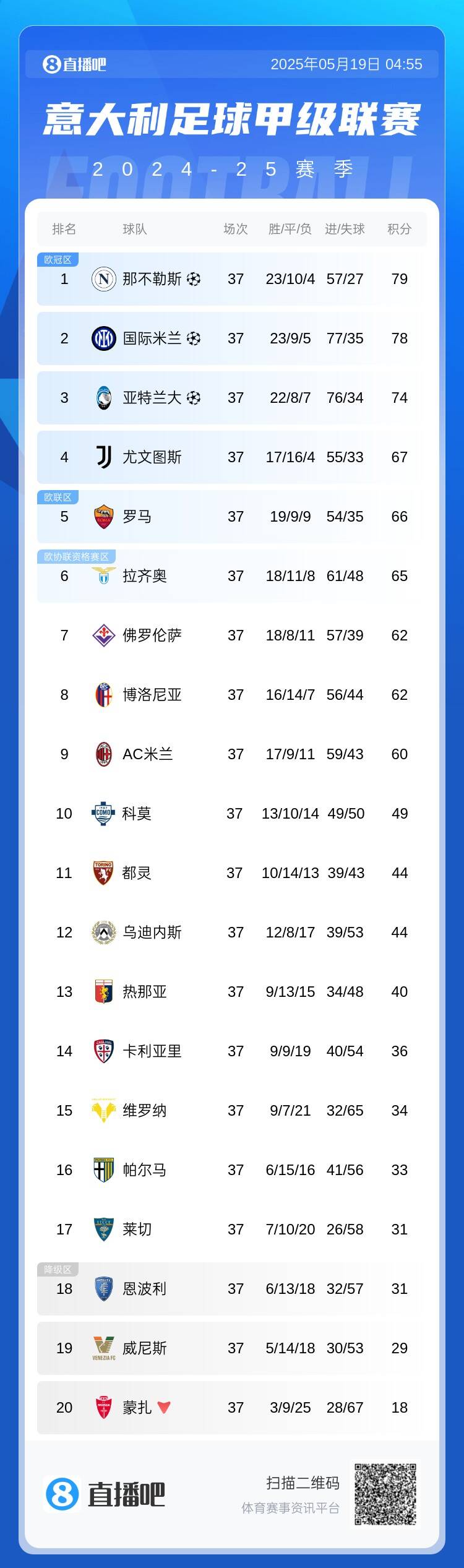 意甲积分榜:那不勒斯仍1分领先国米 尤文1分优势握争四主动权